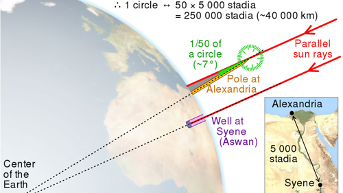 Eratosthenes earth calculation
